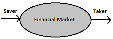 Figure 1: Financial Market.