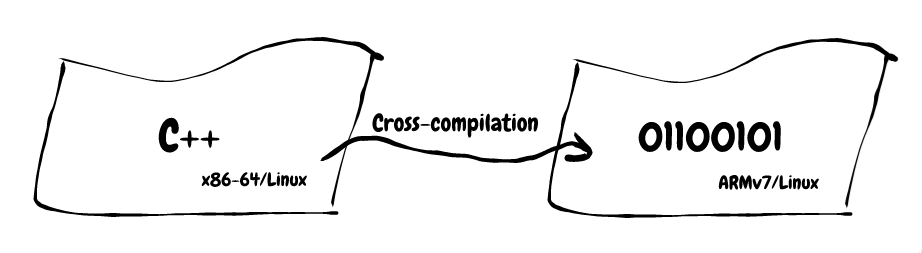 Cross-compiling C++ code